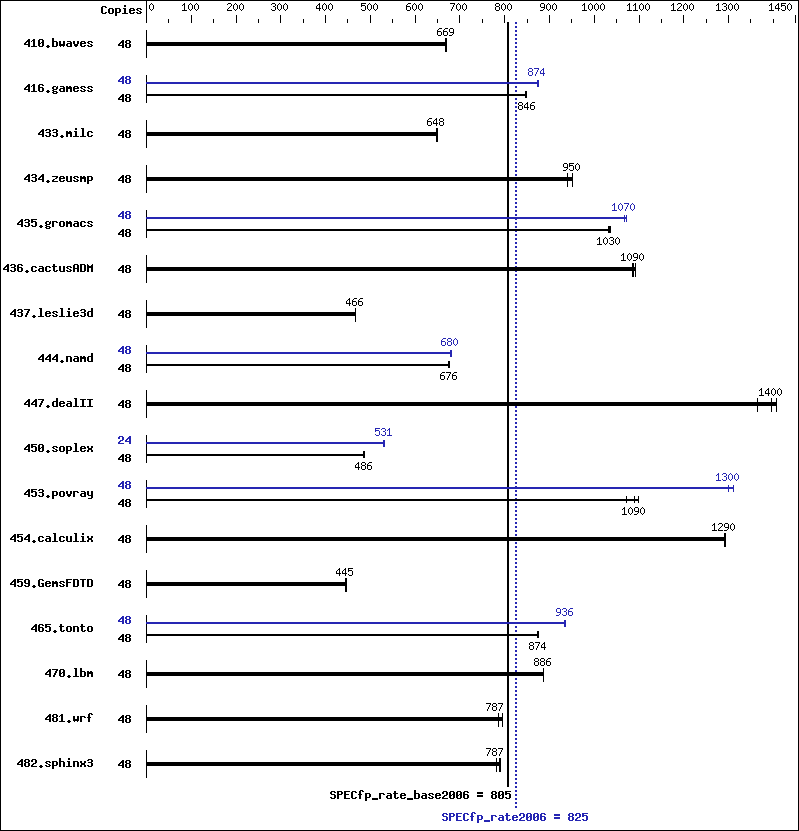 Benchmark results graph