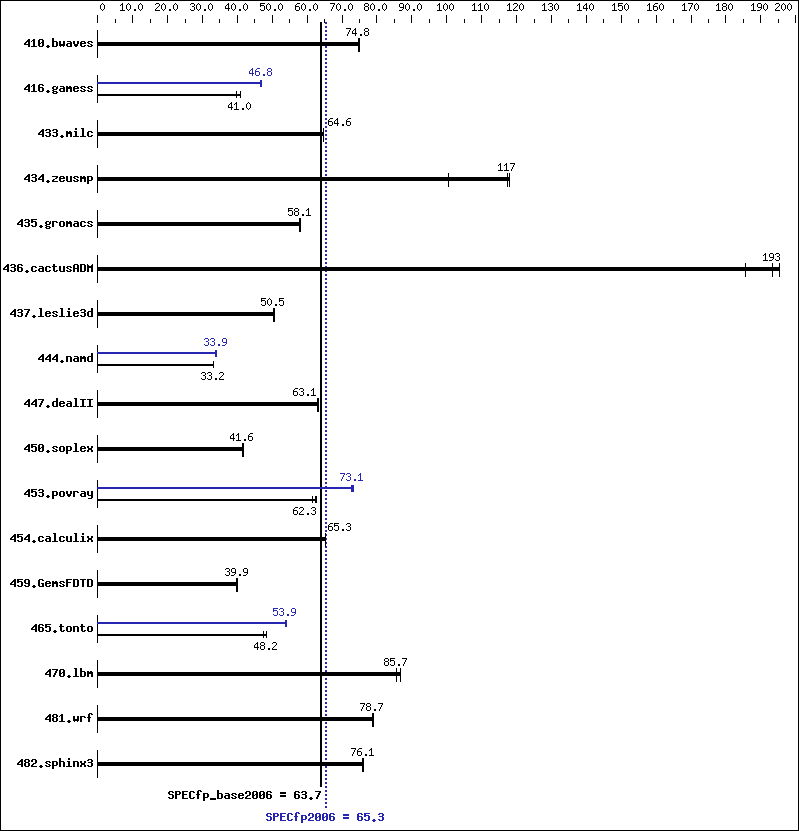 Benchmark results graph