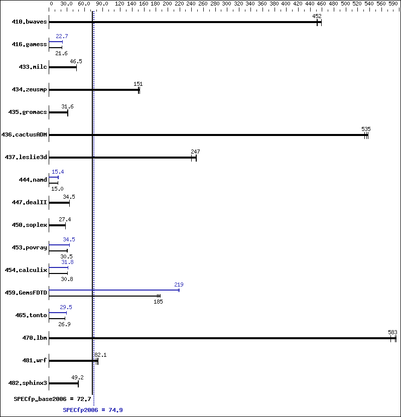 Benchmark results graph