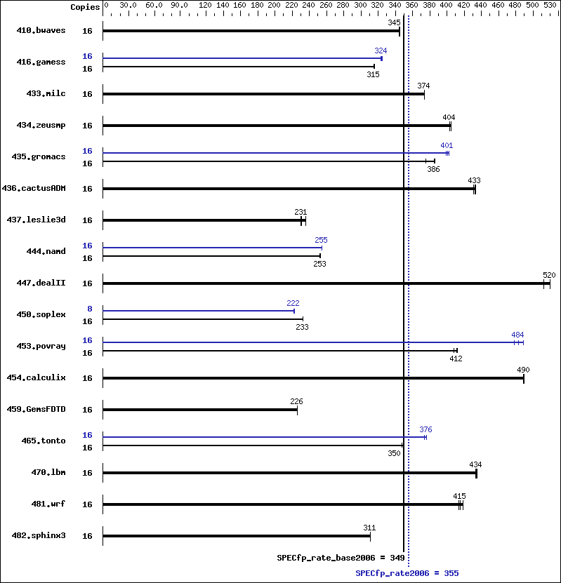 Benchmark results graph