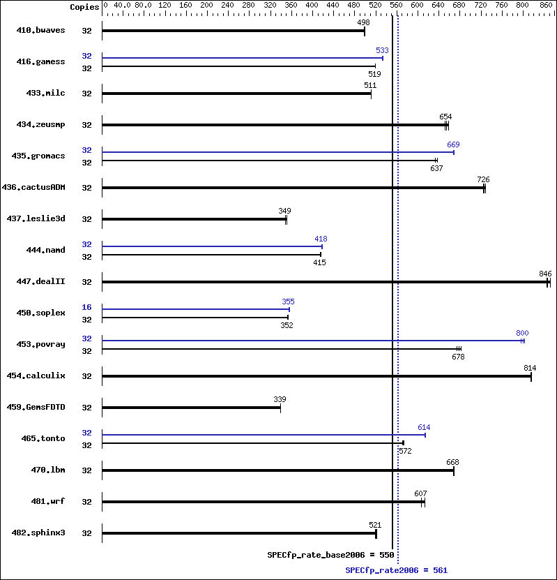 Benchmark results graph