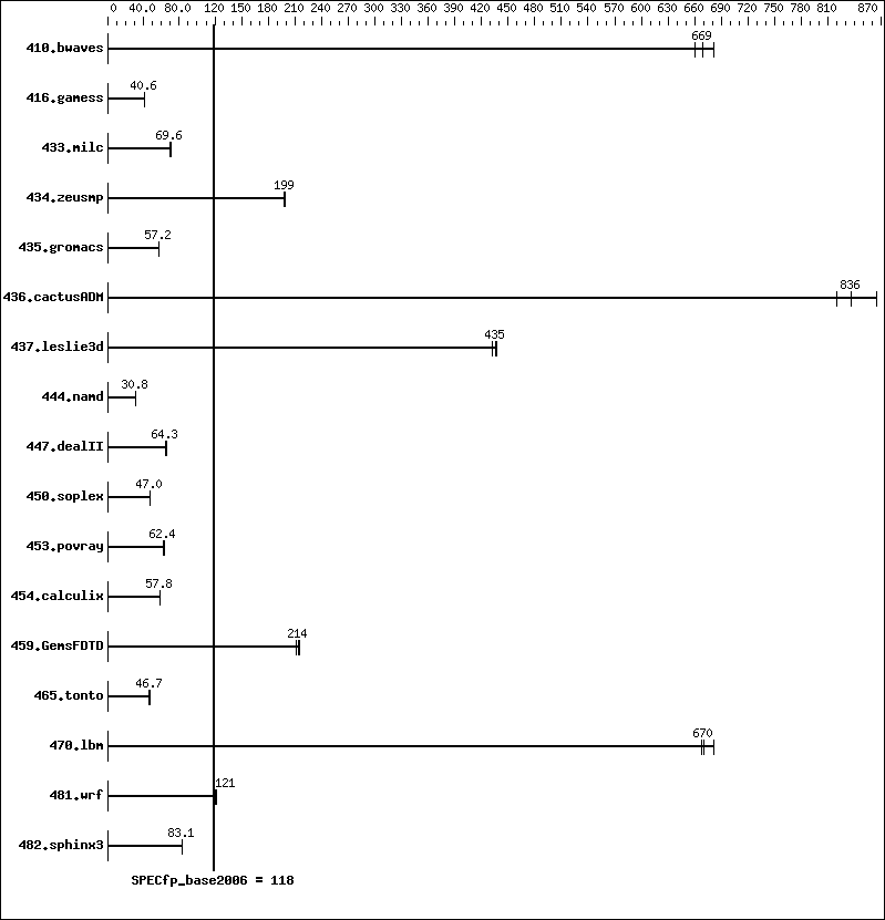 Benchmark results graph