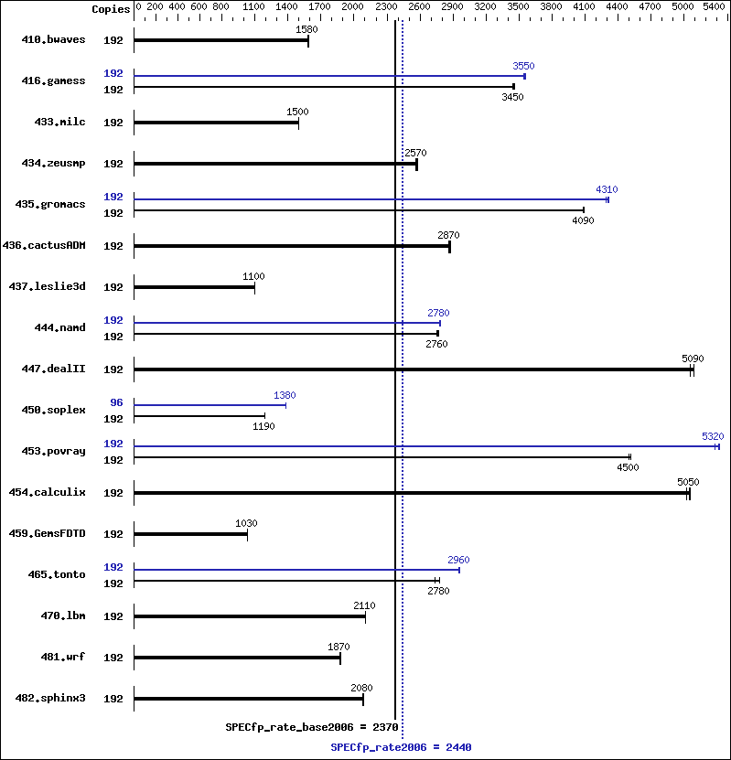 Benchmark results graph