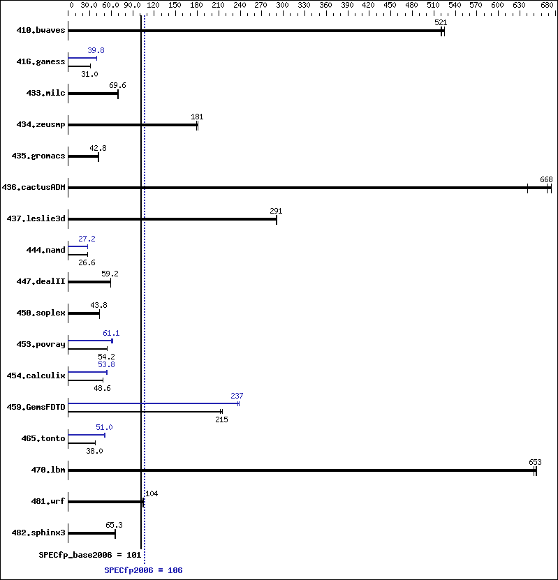 Benchmark results graph