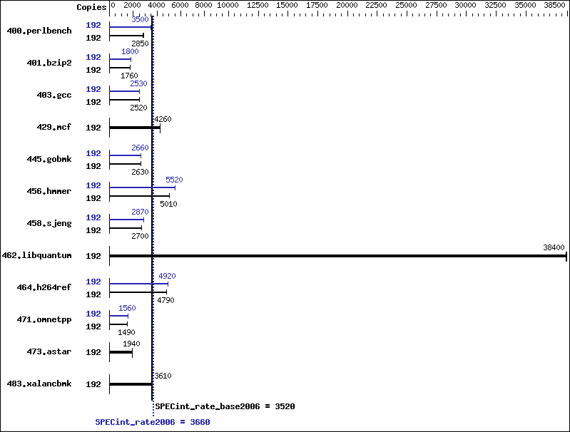 Benchmark results graph