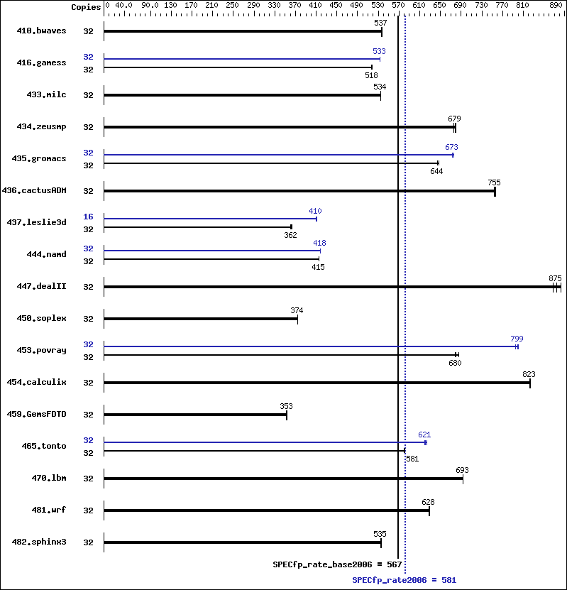 Benchmark results graph