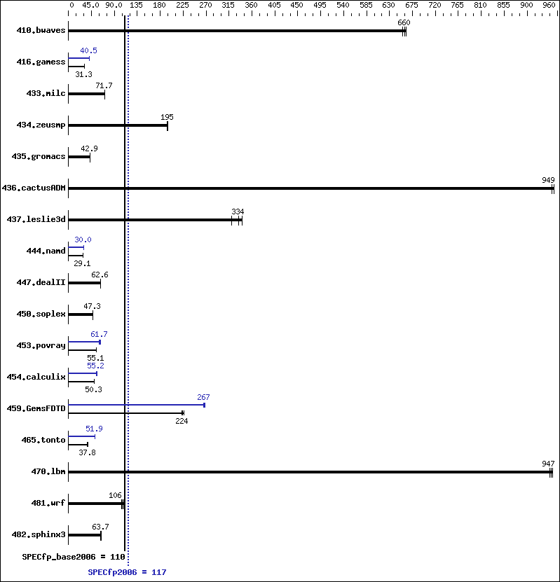 Benchmark results graph