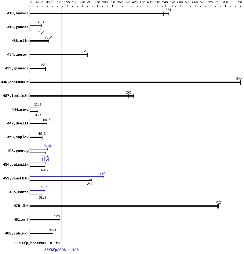 Benchmark results graph