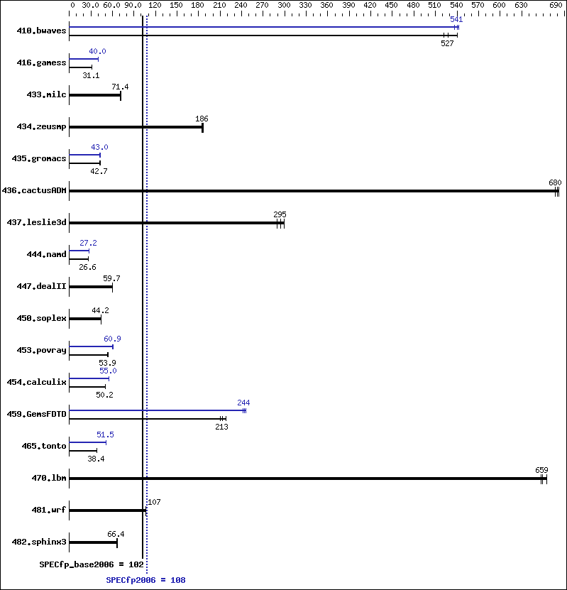 Benchmark results graph