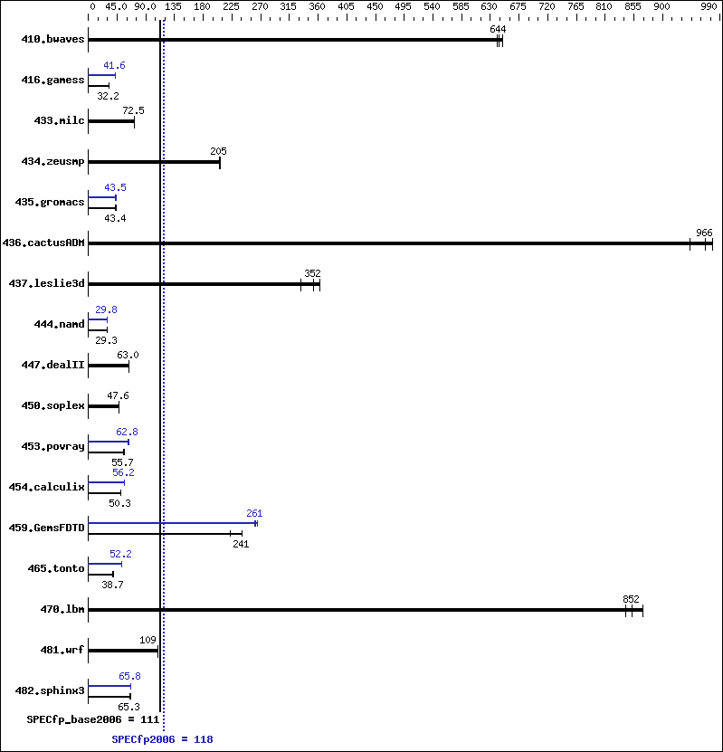 Benchmark results graph