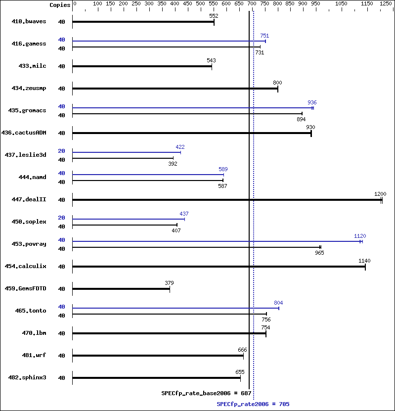 Benchmark results graph