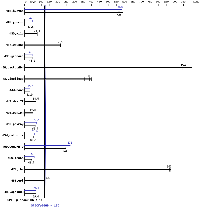 Benchmark results graph