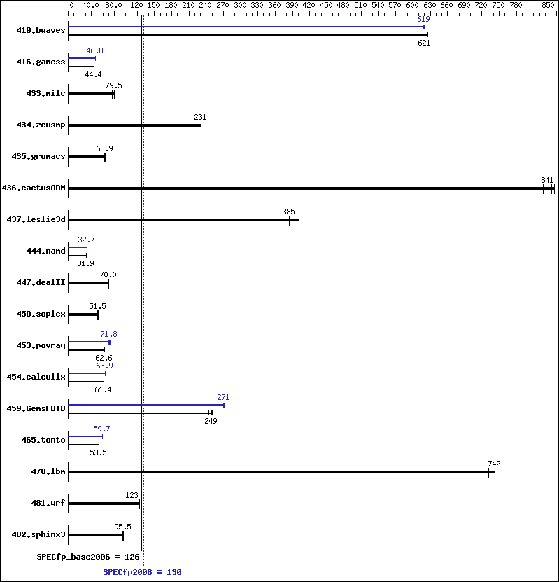 Benchmark results graph