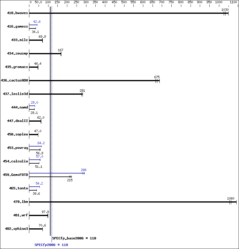 Benchmark results graph