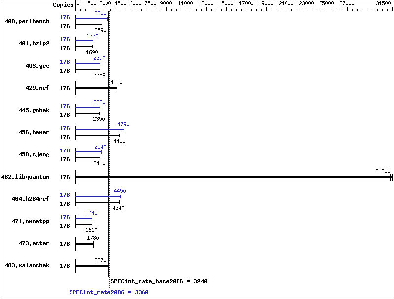 Benchmark results graph