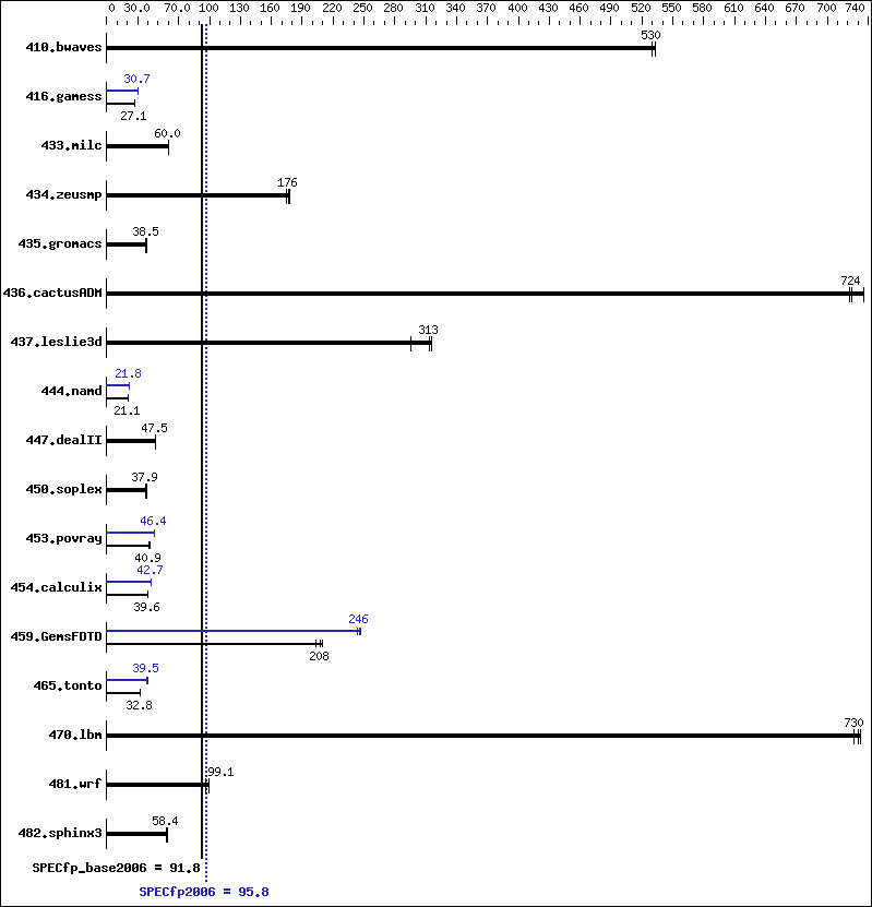 Benchmark results graph