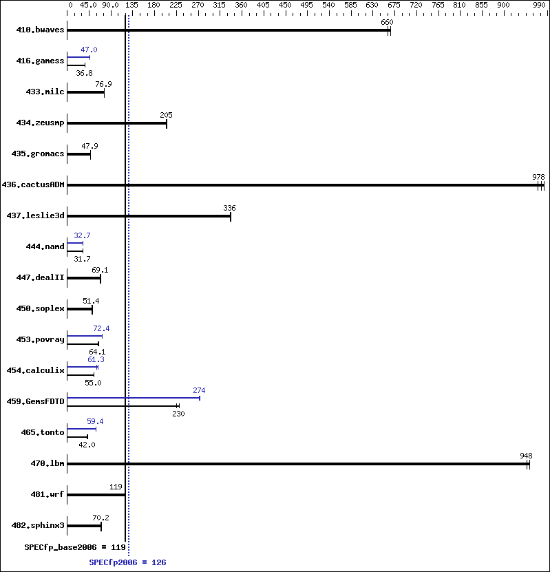 Benchmark results graph