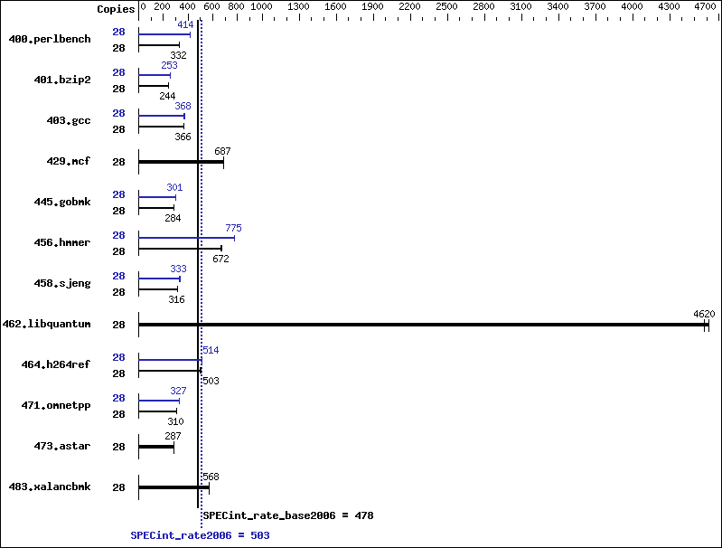 Benchmark results graph