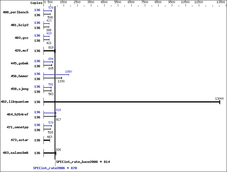 Benchmark results graph