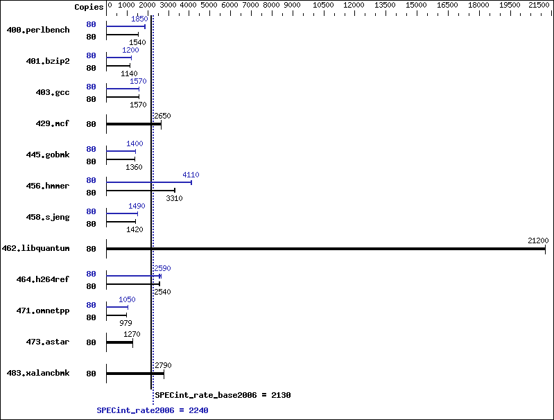 Benchmark results graph