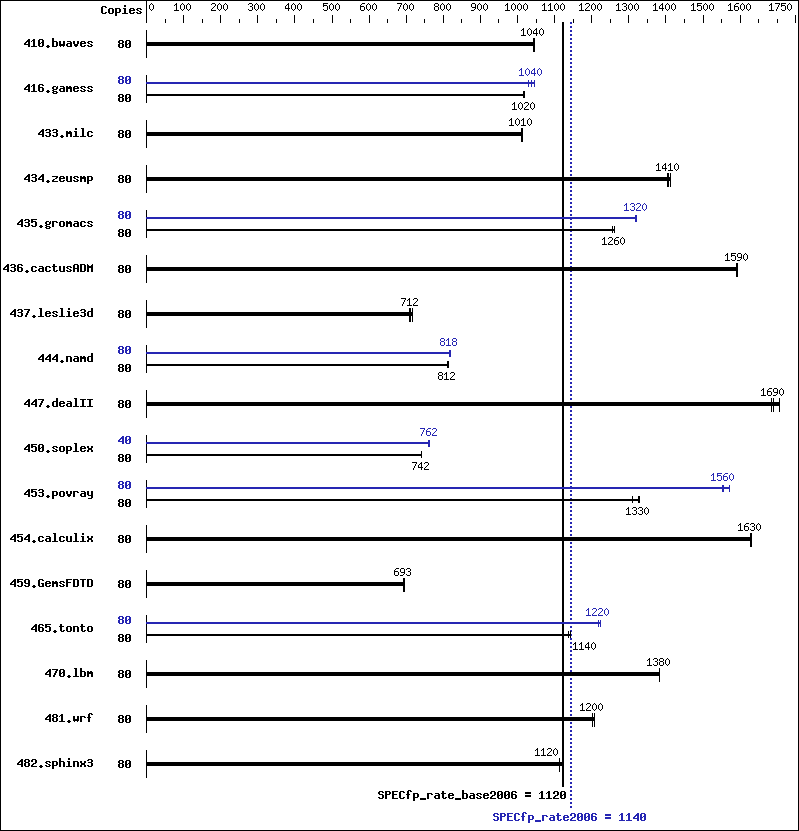 Benchmark results graph