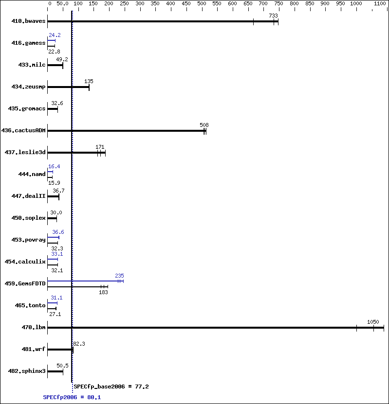 Benchmark results graph