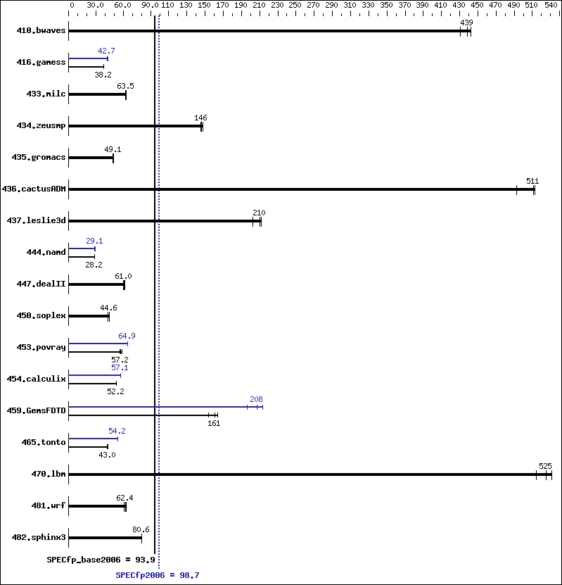 Benchmark results graph