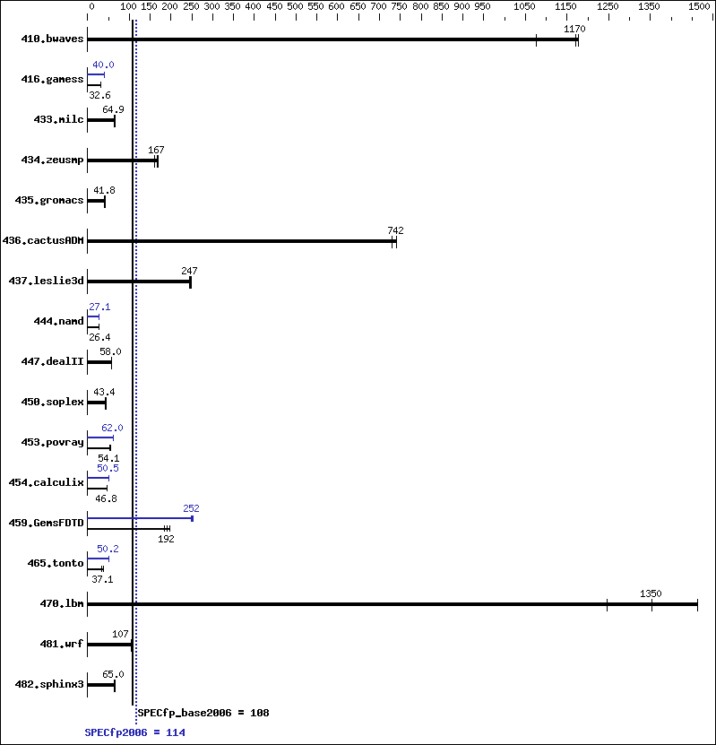 Benchmark results graph