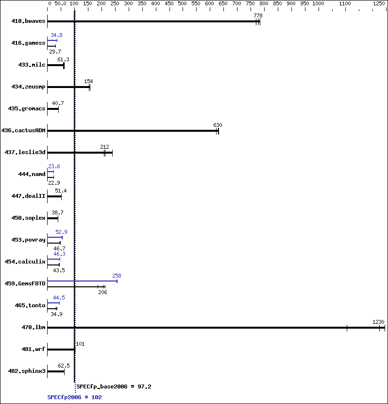 Benchmark results graph