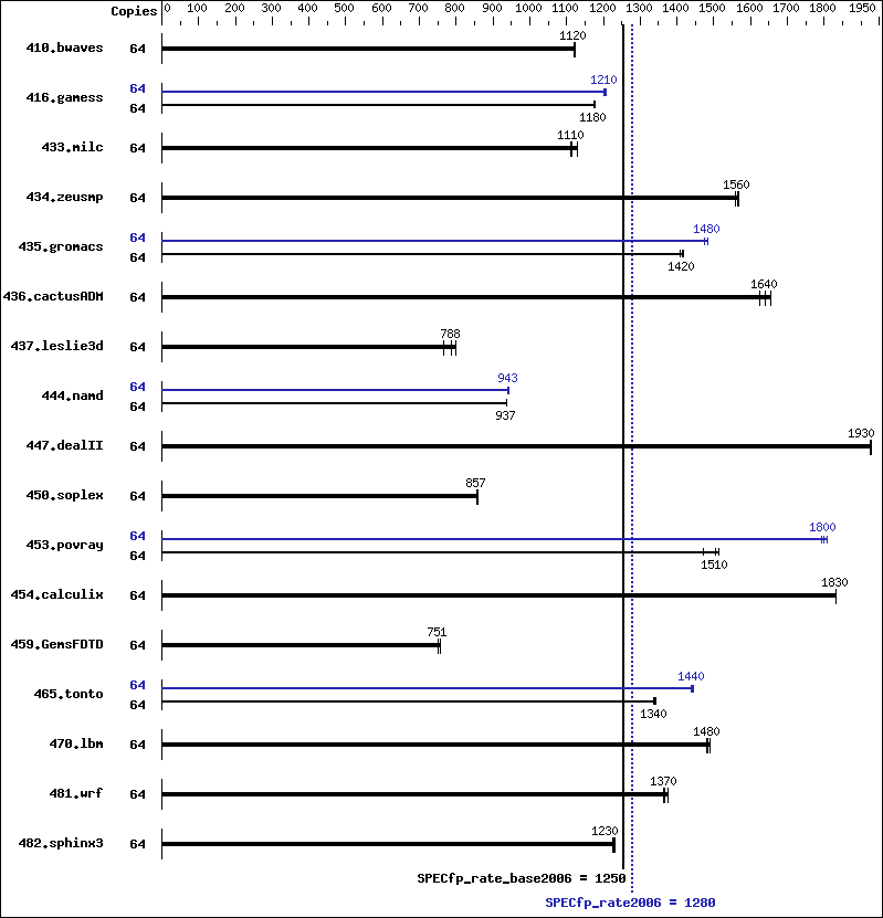 Benchmark results graph