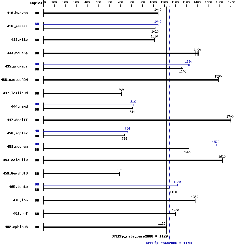 Benchmark results graph