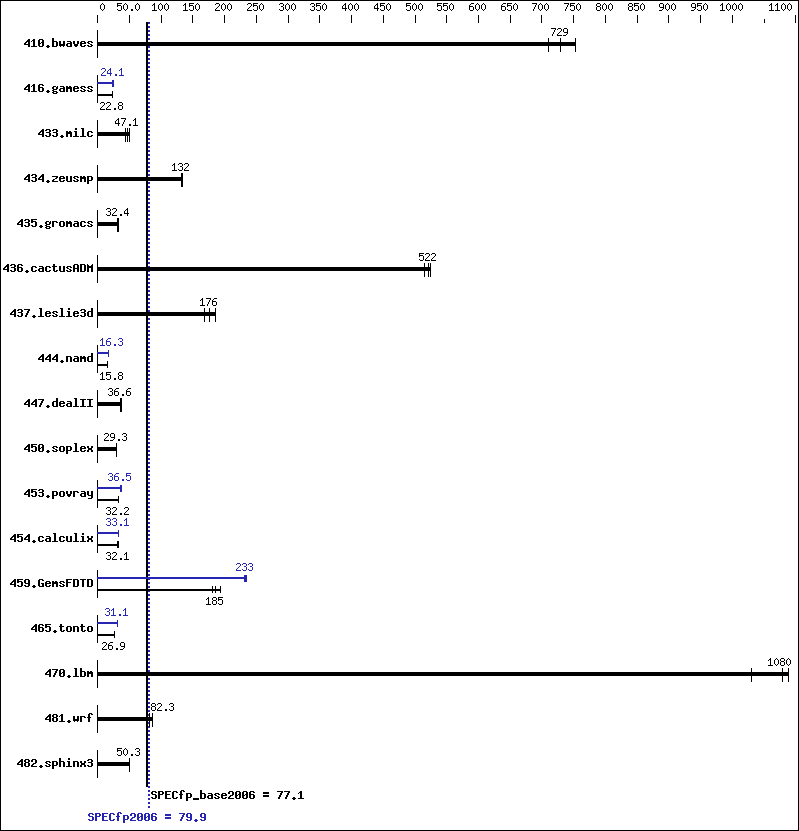 Benchmark results graph