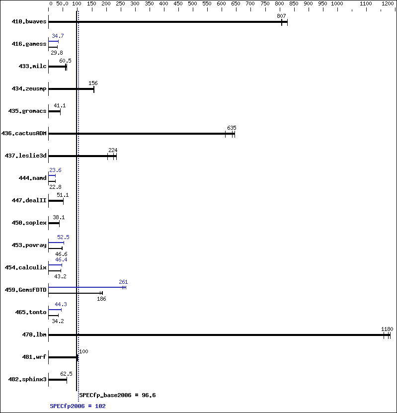 Benchmark results graph