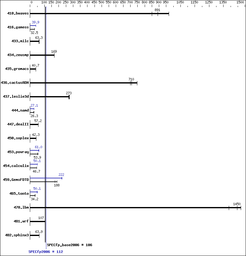 Benchmark results graph