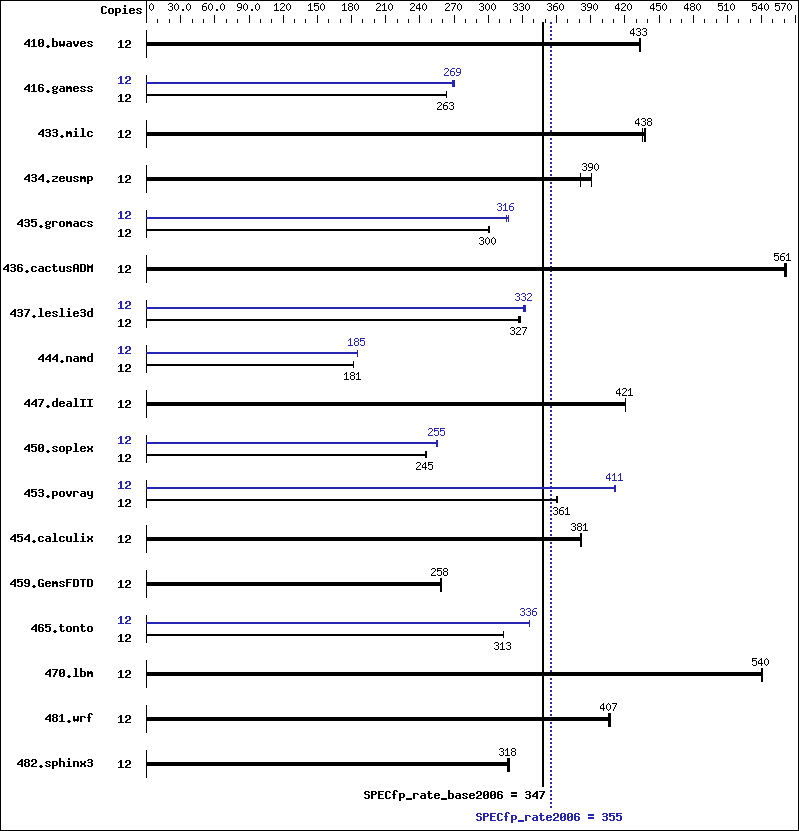 Benchmark results graph