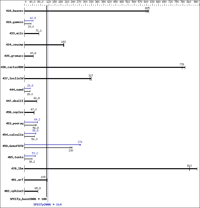 Benchmark results graph