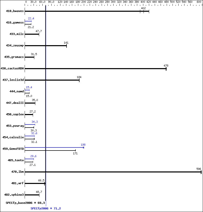 Benchmark results graph