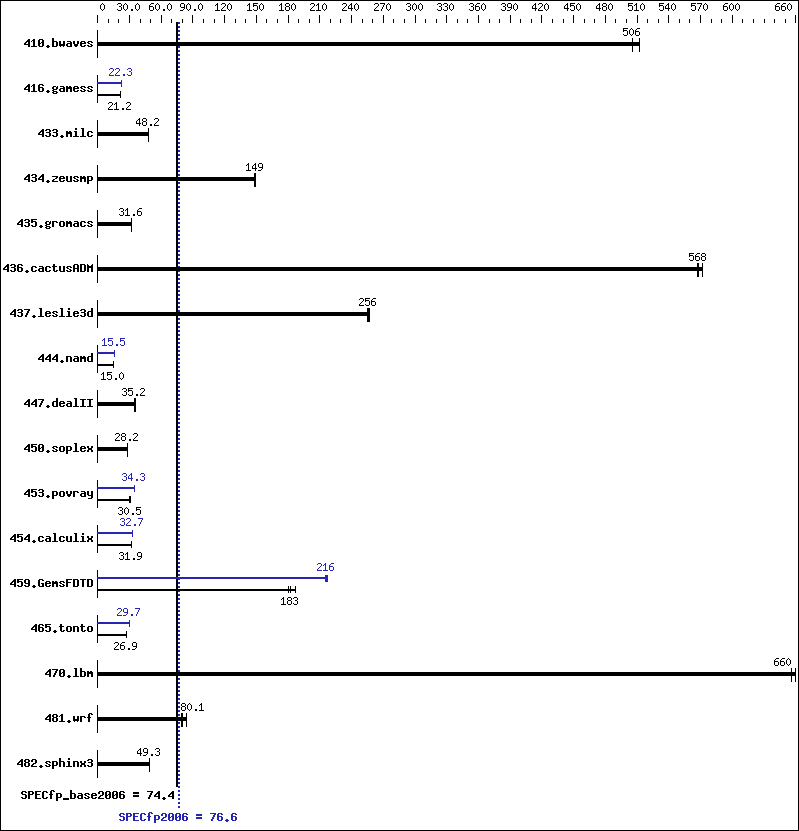 Benchmark results graph