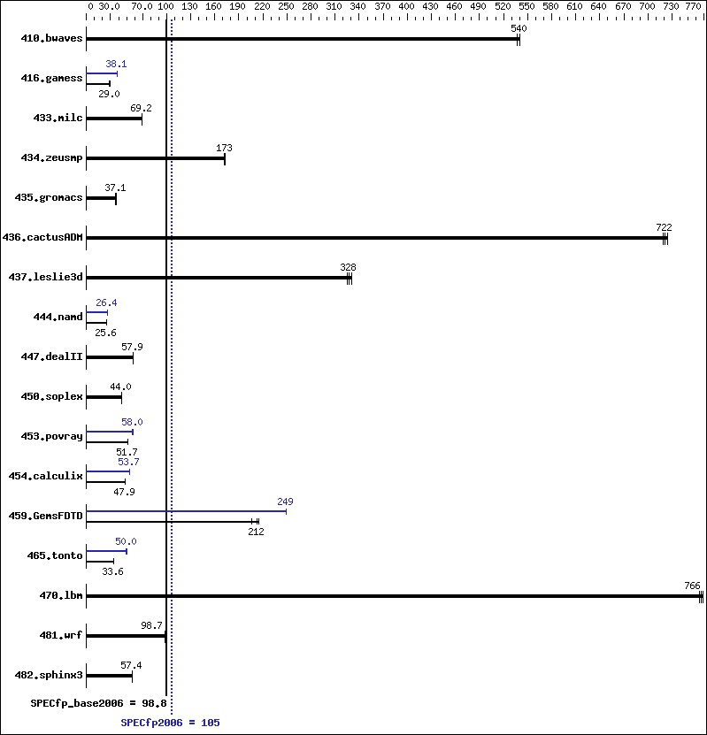 Benchmark results graph