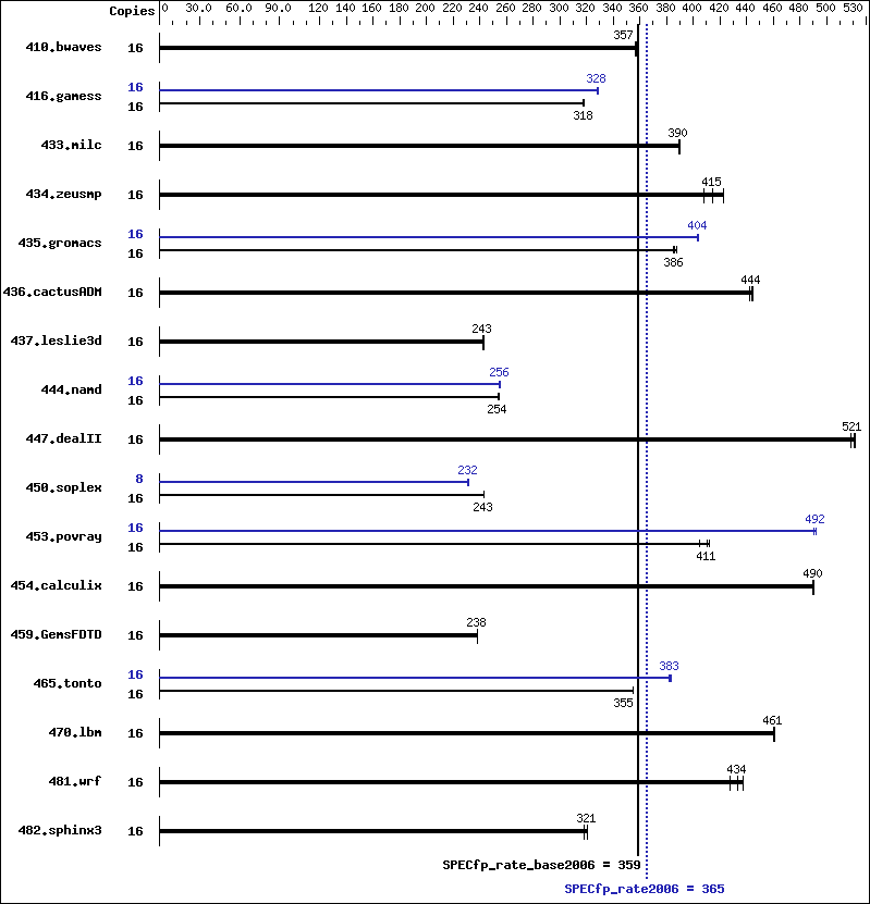 Benchmark results graph