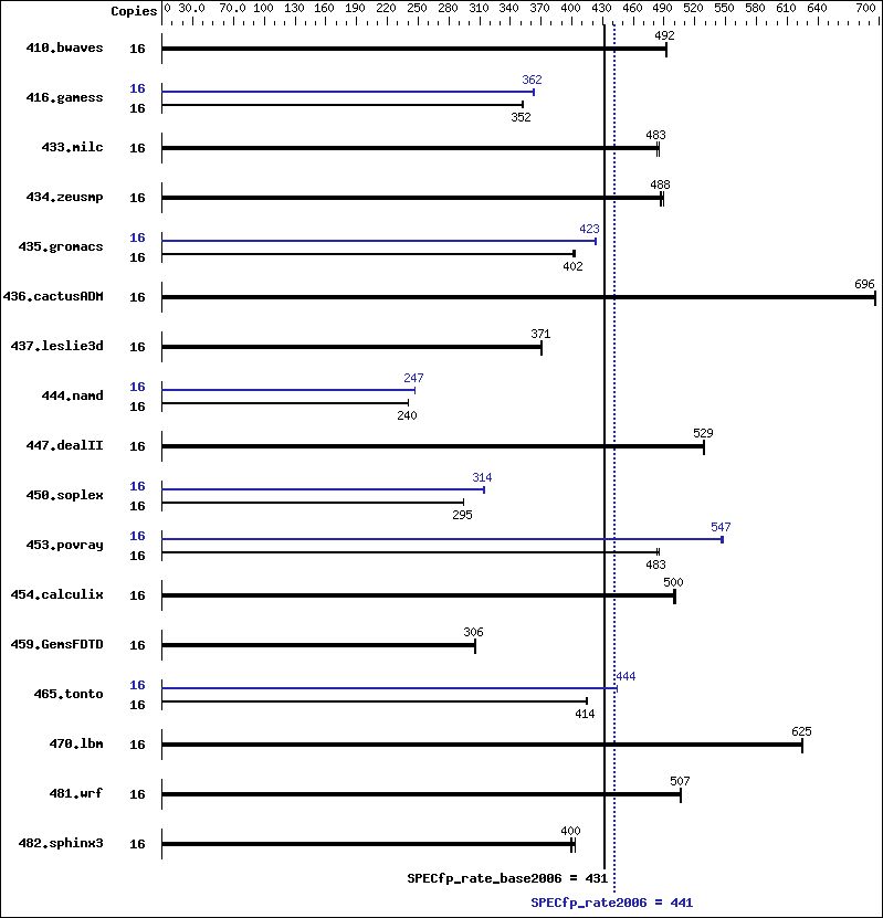 Benchmark results graph