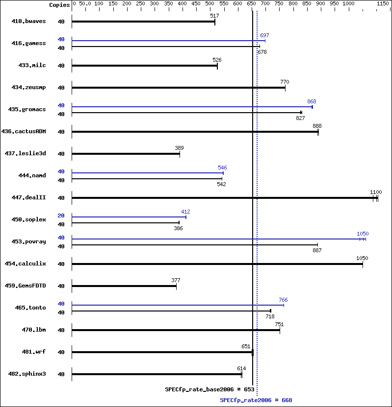 Benchmark results graph