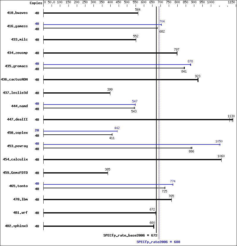 Benchmark results graph