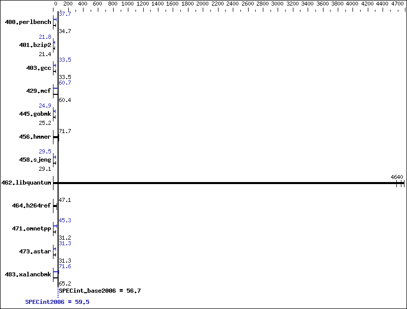 Benchmark results graph