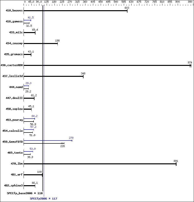 Benchmark results graph