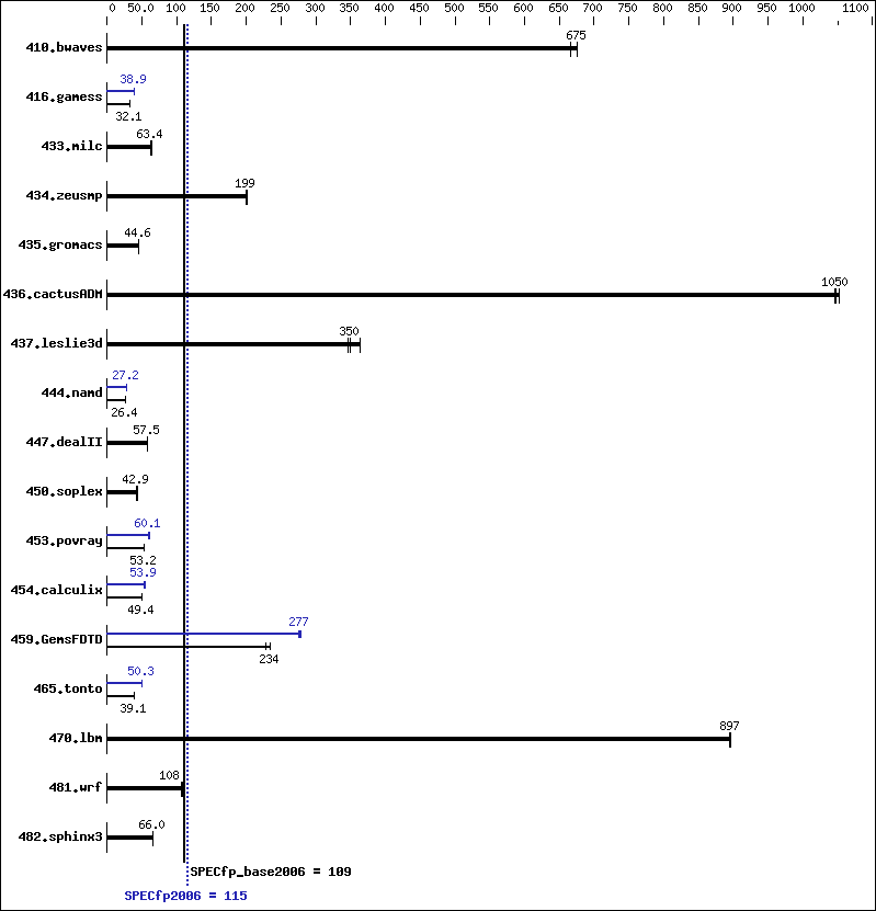 Benchmark results graph