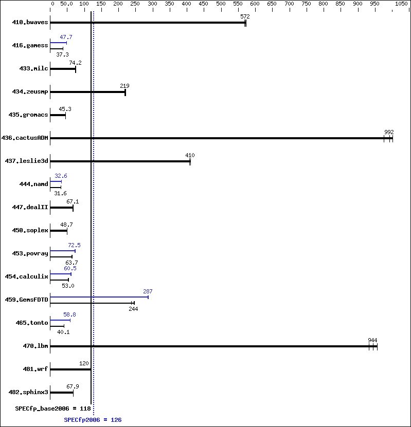 Benchmark results graph