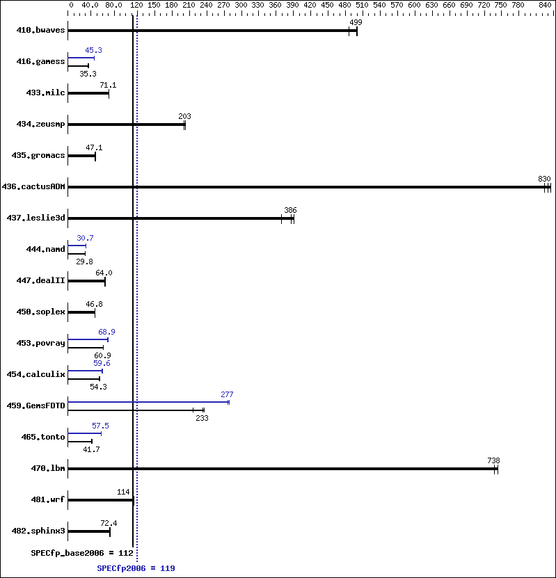 Benchmark results graph