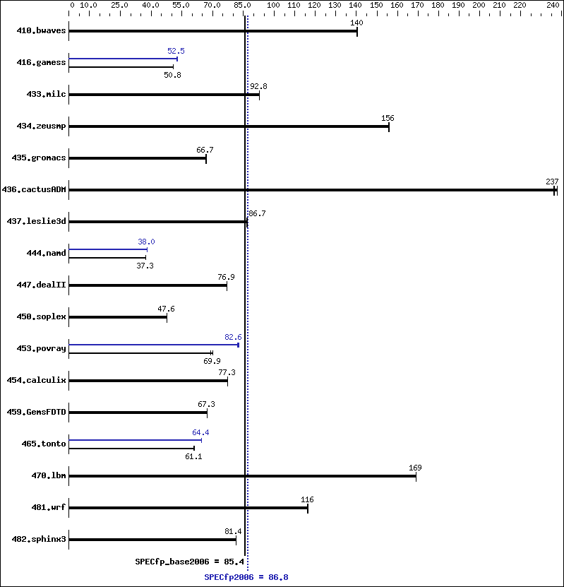 Benchmark results graph