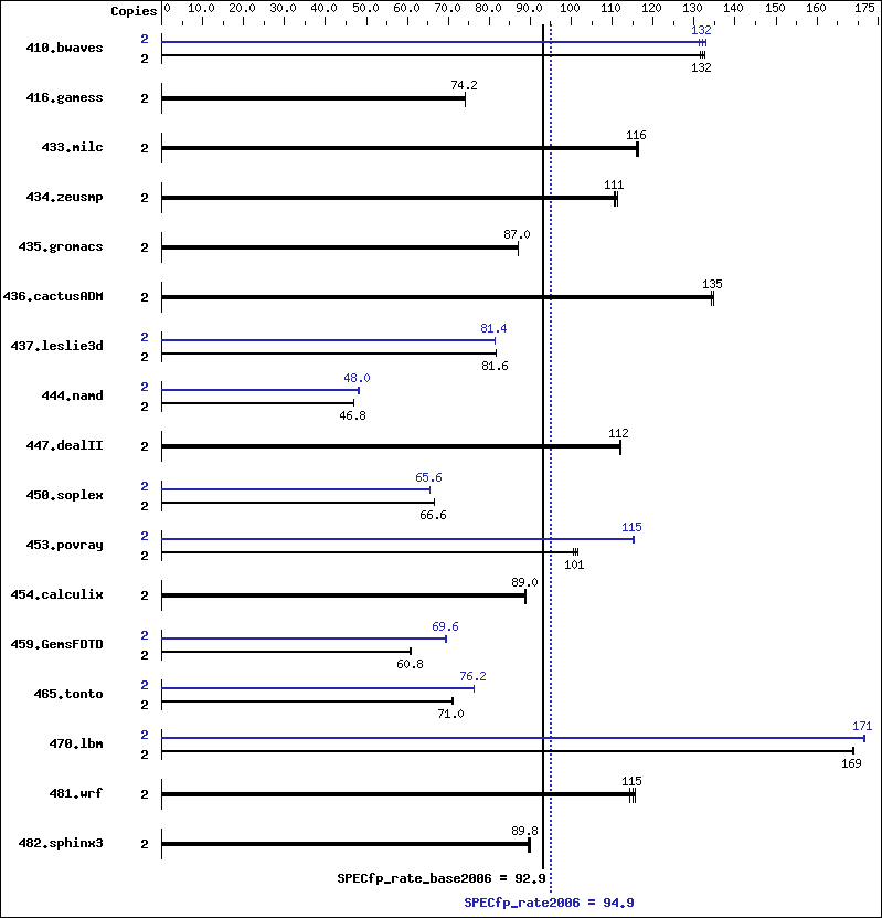 Benchmark results graph